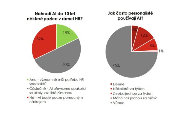 Umělá inteligenceproniká i do HR – ale pomalu. Využívá ji 25 % personalistů